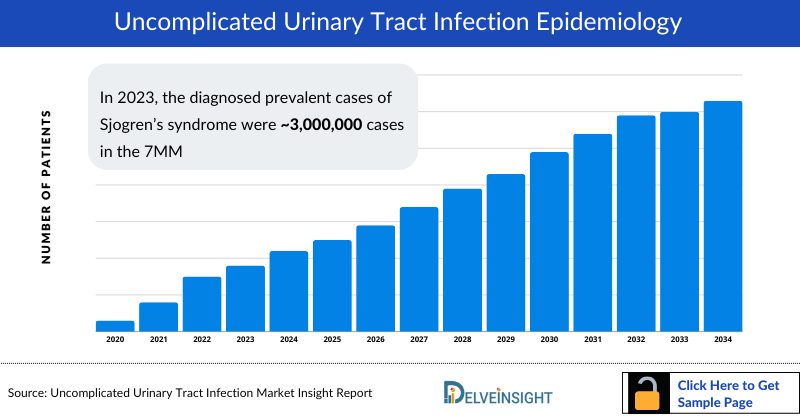 Uncomplicated Urinary Tract Infection Epidemiology